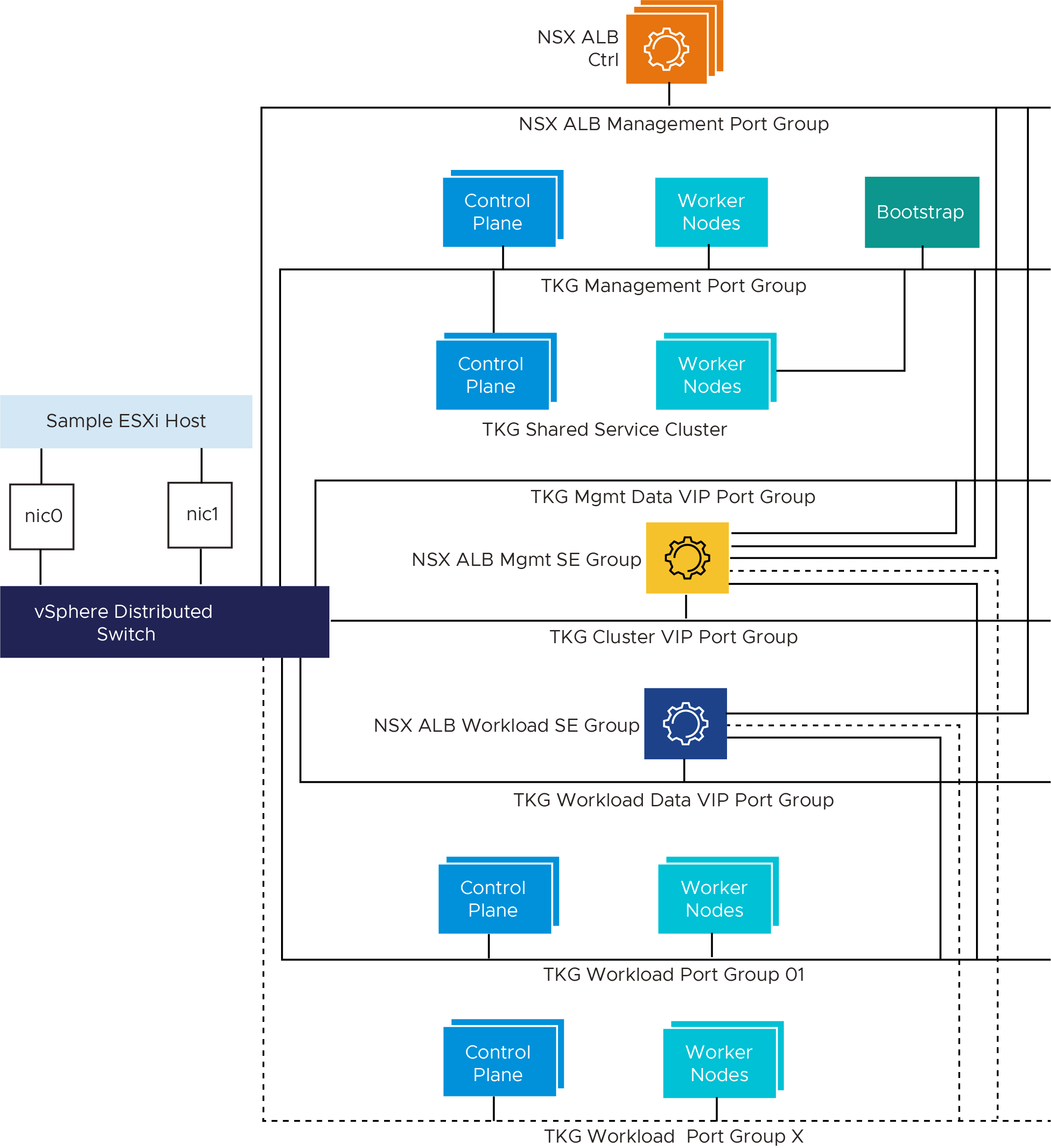 Network design for TKO on vSphere with VDS networking